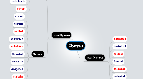 Mind Map: Olympus