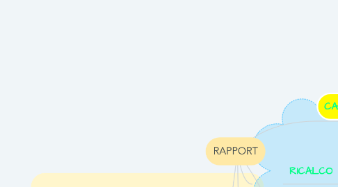 Mind Map: RAPPORT