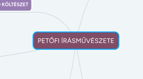 Mind Map: PETŐFI ÍRÁSMŰVÉSZETE