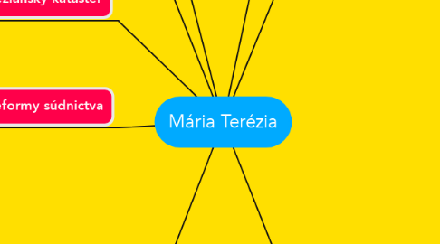 Mind Map: Mária Terézia