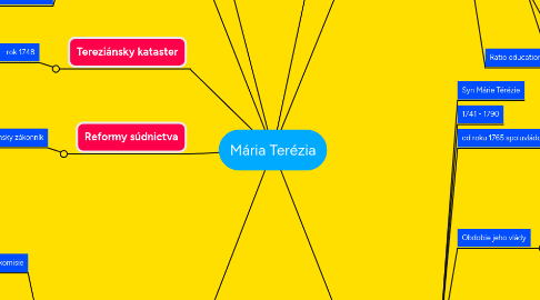 Mind Map: Mária Terézia