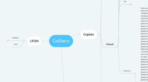 Mind Map: СибАвто