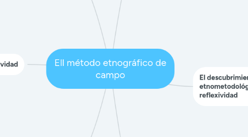 Mind Map: Ell método etnográfico de campo