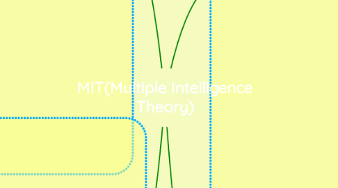 Mind Map: MIT(Multiple Intelligence Theory)