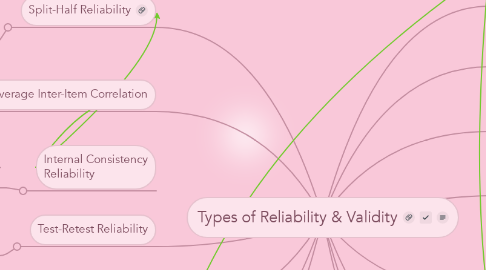 Mind Map: Types of Reliability & Validity