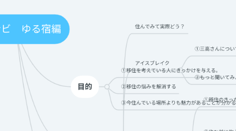 Mind Map: 移住ナビ ゆる宿編