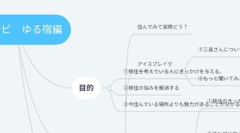 Mind Map: 移住ナビ　ゆる宿編