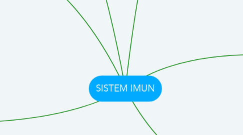 Mind Map: SISTEM IMUN