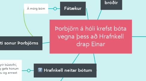 Mind Map: Þorbjörn á hóli krefst bóta vegna þess að Hrafnkell drap Einar
