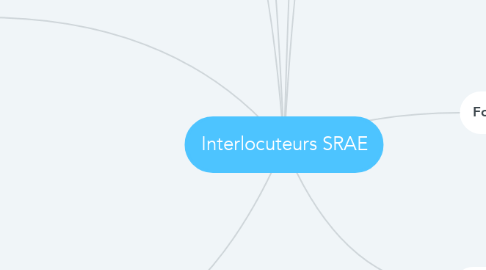 Mind Map: Interlocuteurs SRAE