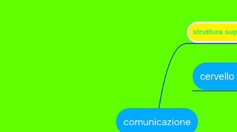 Mind Map: comunicazione