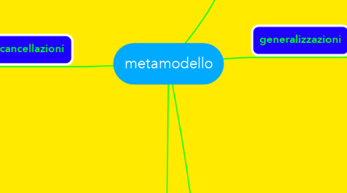 Mind Map: metamodello