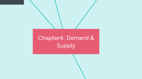 Mind Map: Chapter4: Demand & Supply