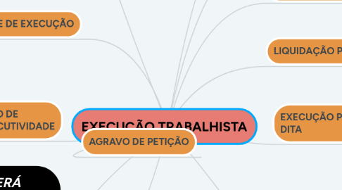 Mind Map: EXECUÇÃO TRABALHISTA