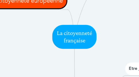 Mind Map: La citoyenneté française