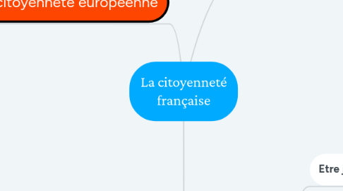 Mind Map: La citoyenneté française