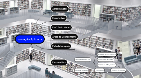 Mind Map: Inovação Aplicada