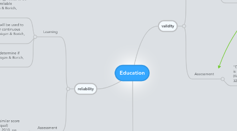 Mind Map: Education