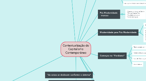 Mind Map: Contextualização do Capitalismo Contemporâneo