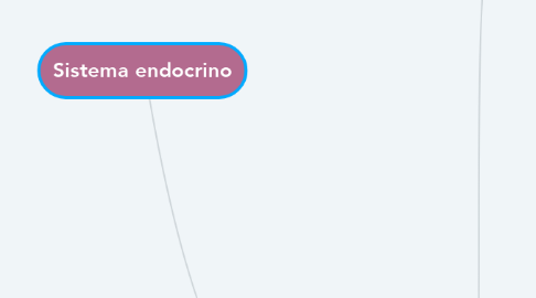 Mind Map: Sistema endocrino