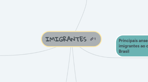 Mind Map: IMIGRANTES