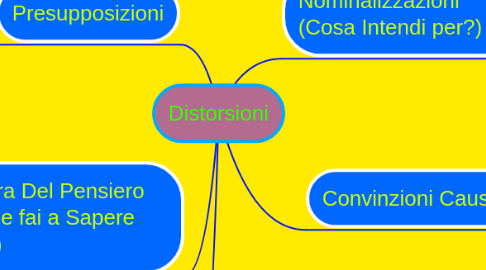 Mind Map: Distorsioni