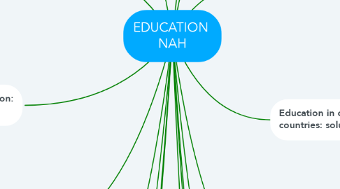 Mind Map: EDUCATION  NAH