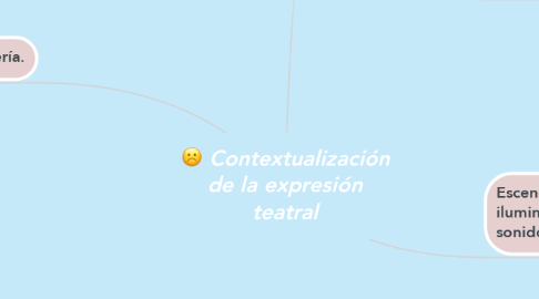 Mind Map: Contextualización de la expresión teatral