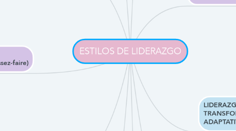 Mind Map: ESTILOS DE LIDERAZGO