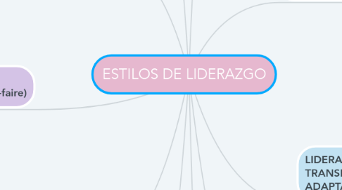 Mind Map: ESTILOS DE LIDERAZGO