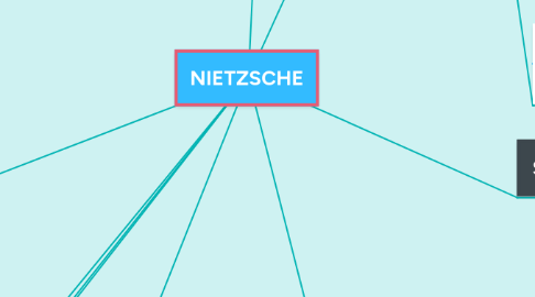 Mind Map: NIETZSCHE