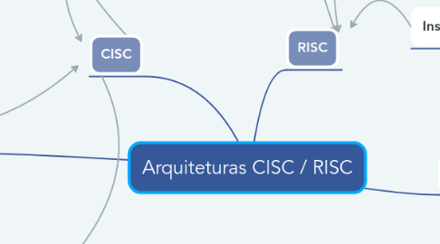 Mind Map: Arquiteturas CISC / RISC