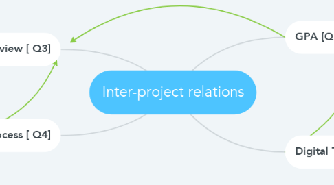 Mind Map: Inter-project relations