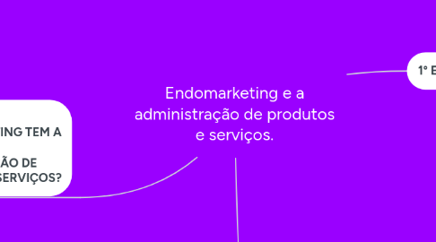 Mind Map: Endomarketing e a administração de produtos e serviços.