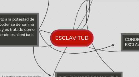 Mind Map: ESCLAVITUD