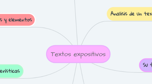 Mind Map: Textos expositivos