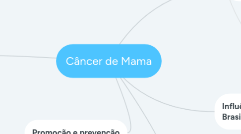 Mind Map: Câncer de Mama