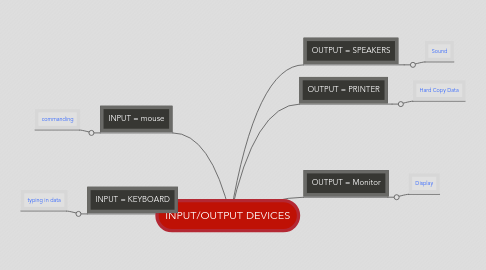 Mind Map: INPUT/OUTPUT DEVICES