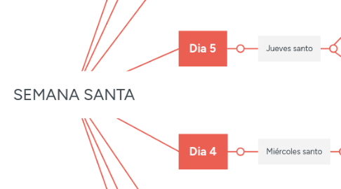 Mind Map: SEMANA SANTA