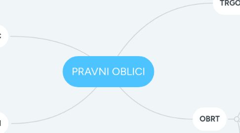 Mind Map: PRAVNI OBLICI