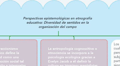 Mind Map: Perspectivas epistemológicas en etnografía educativa: Diversidad de sentidos en la organización del campo