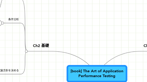 Mind Map: [book] The Art of Application Performance Testing