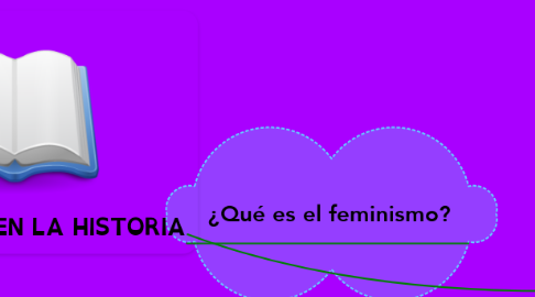 Mind Map: FEMINISMOS EN LA HISTORIA