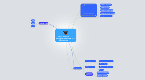 Mind Map: Услуги Интернет, доступные субъектам образования