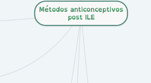 Mind Map: Métodos anticonceptivos post ILE