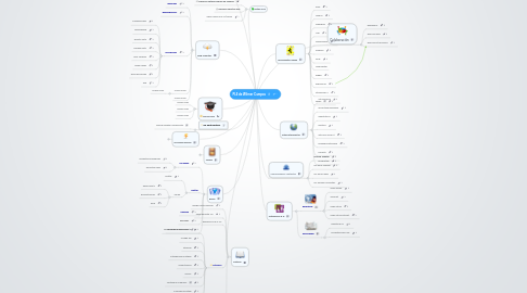 Mind Map: PLE de Wilmer Campos