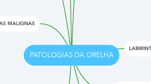 Mind Map: PATOLOGIAS DA ORELHA