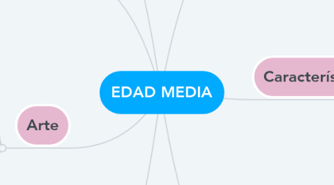 Mind Map: EDAD MEDIA
