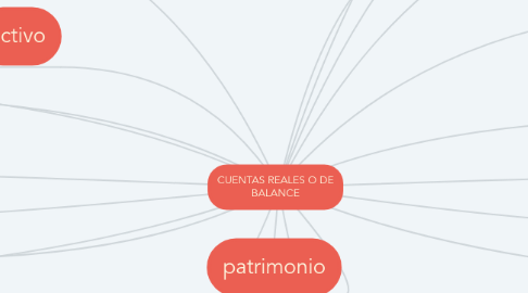 Mind Map: CUENTAS REALES O DE BALANCE