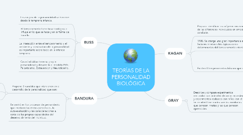 Mind Map: TEORÍAS DE LA PERSONALIDAD BIOLÓGICA